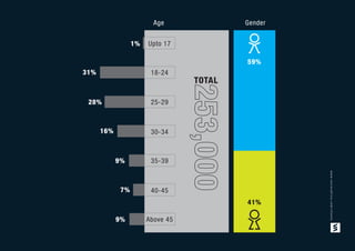 1%
Gender
TOTAL
Age
31%
28%
16%
9%
7%
9%
253,000
Upto 17
18-24
25-29
30-34
35-39
40-45
Above 45
41%
59%
www.voicesafrica.com/clients
 