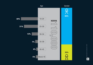 5%
Gender
KENYA
Age
4%
7%
13%
31%
40%
110,000
65%
35%
18-24
25-29
30-34
35-39
40-45
Above 45
www.voicesafrica.com/clients
 