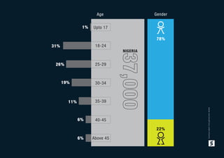37,000
Gender
NIGERIA
22%
78%
Age
Upto 17
18-24
25-29
30-34
35-39
40-45
Above 45
www.voicesafrica.com/clients
6%
6%
11%
19%
26%
31%
1%
 