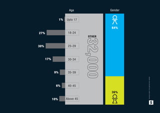 32,000
10%
OTHER
6%
9%
17%
30%
27%
1%
Age
Upto 17
18-24
25-29
30-34
35-39
40-45
Above 45
www.voicesafrica.com/clients
Gender
36%
64%
 