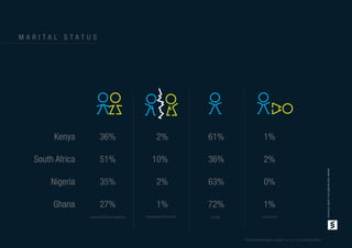 M A R I T A L S T A T U S
Kenya
South Africa
Nigeria
Ghana
36%
51%
35%
27%
2%
10%
2%
1%
61%
36%
63%
72%
1%
2%
0%
1%
married/living together separated/divorced single widowed
www.voicesafrica.com/clients
*Total percentages subject to +/-1 rounding eﬀect
 