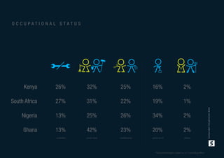 *Total percentages subject to +/-1 rounding eﬀect
O C C U P A T I O N A L S T A T U S
Kenya
South Africa
Nigeria
Ghana
26%
27%
13%
13%
unskilled junior level middle level senior level others
32%
31%
25%
42%
25%
22%
26%
23%
16%
19%
34%
20%
2%
1%
2%
2%
www.voicesafrica.com/clients
 