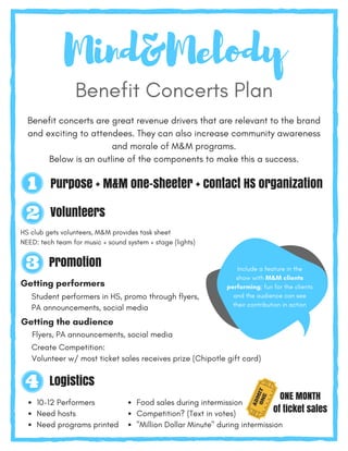 Mind&Melody
Benefit Concerts Plan
Benefit concerts are great revenue drivers that are relevant to the brand
and exciting to attendees. They can also increase community awareness
and morale of M&M programs.
Below is an outline of the components to make this a success.
Purpose + M&M one-sheeter + contact HS organization
Volunteers
HS club gets volunteers, M&M provides task sheet
NEED: tech team for music + sound system + stage (lights)
Promotion
Getting performers
Student performers in HS, promo through flyers,
PA announcements, social media
Getting the audience
Flyers, PA announcements, social media
Create Competition:
Volunteer w/ most ticket sales receives prize (Chipotle gift card)
Logistics
10-12 Performers
Need hosts
Need programs printed
Food sales during intermission
Competition? (Text in votes)
"Million Dollar Minute" during intermission
ADMITONE
23
17
ONE MONTH
of ticket sales
Include a feature in the
show with M&M clients
performing; fun for the clients
and the audience can see
their contribution in action
 