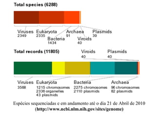 Espécies sequenciadas e em andamento até o dia 21 de Abril de 2010
(http://www.ncbi.nlm.nih.gov/sites/genome)
 
