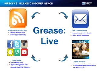 DIRECTV’S MILLION CUSTOMER REACH!
§  4 Million Monthly Visits
§  Content Updated Weekly
DIRECTV Entertainment Blog!
Grease:
Live!
!
Social Media!
!
●  Weekly News & Offers Emails
●  Over 6 Million Customers
Email Communications!
!
●  Over 5 Million Fans
●  Highest Engagement Rate
Amongst the MVPD Category
!
●  3 Million Weekly Circulation with a
7.5 Million reach.
DIRECTV Circular!
 