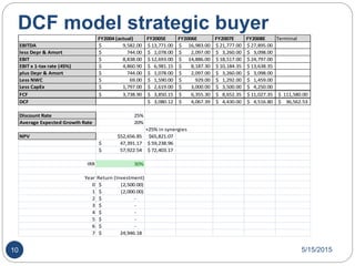 DCF model strategic buyer
FY2004 (actual) FY2005E FY2006E FY2007E FY2008E Terminal
EBITDA 9,582.00$ 13,771.00$ 16,983.00$ 21,777.00$ 27,895.00$
less Depr & Amort 744.00$ 1,078.00$ 2,097.00$ 3,260.00$ 3,098.00$
EBIT 8,838.00$ 12,693.00$ 14,886.00$ 18,517.00$ 24,797.00$
EBIT x 1-tax rate (45%) 4,860.90$ 6,981.15$ 8,187.30$ 10,184.35$ 13,638.35$
plus Depr & Amort 744.00$ 1,078.00$ 2,097.00$ 3,260.00$ 3,098.00$
Less NWC 69.00$ 1,590.00$ 929.00$ 1,292.00$ 1,459.00$
Less CapEx 1,797.00$ 2,619.00$ 3,000.00$ 3,500.00$ 4,250.00$
FCF 3,738.90$ 3,850.15$ 6,355.30$ 8,652.35$ 11,027.35$ 111,580.00$
DCF 3,080.12$ 4,067.39$ 4,430.00$ 4,516.80$ 36,562.53$
Discount Rate 25%
Average Expected Growth Rate 20%
+25% in synergies
NPV $52,656.85 $65,821.07
47,391.17$ 59,238.96$
57,922.54$ 72,403.17$
IRR 30%
Year Return (Investment)
0 (2,500.00)$
1 (2,000.00)$
2 -$
3 -$
4 -$
5 -$
6 -$
7 24,946.18$
5/15/201510
 