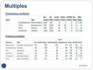 Multiples
Date Date Ent.Value LTMSales LTMEBITDA Sales EBITDA
Acquiror Target Announced Effective ($millions) ($millions) ($millions) Multiple Multiple
ColumbiaSportswearCo. MountainHardwearInc. 3/13/03 4/1/03 36 31 3.2 1.2 11.1
VFCorp. NauticaEnterprisesInc. 7/7/03 8/27/03 600 694 66 0.9 9.1
NikeInc. ConverseInc. 7/9/03 9/4/03 335 205 36 1.6 9.4
BearStearns&Co. CameIBakInc. 11/6/03 12/2/03 209 74 25 2.8 8.2
Transaction multiples
Trading multiples
Five-Year
Company Name Industry Betab MarketValueofEquityc LTMInterest-Bearing Debt AverageDebt-to-Value LTMSales LTMEBITDA Multiplier
Adidas-Salomon AGd Sports Apparel,Footwear,&Equipment 0.81 4,302 1,459 0.39 6,221 586 7.3
Columbia SportswearCo. Sports Apparel 1.48 2,239 20 0.06 990 220 10.2
K2Inc. Sports Equipment 1.36 559 209 0.41 839 63 8.9
QuiksilverInc.f Sports Apparel 1.01 1,217 138 0.17 1,039 130 9.4
Skis Rossignol SA.g Sports Equipment&Apparel 0.55 174 118 0.44 479 25 7.0
VF Corp. Apparel,incl.Sports Apparel 0.59 5,113 994 0.2 5,390 725 7.1
5/15/201511
 