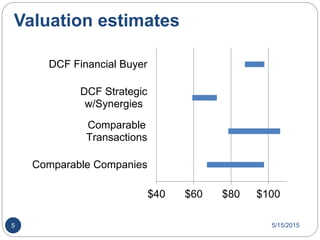 Valuation estimates
$40 $60 $80 $100
Comparable Companies
Comparable
Transactions
DCF Strategic
w/Synergies
DCF Financial Buyer
5/15/20155
 