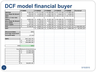 DCF model financial buyer
FY2004 FY2005E FY2006E FY2007E FY2008E Terminal
EBITDA 9,582.00$ 13,771.00$ 16,983.00$ 21,777.00$ 27,895.00$
less Depr & Amort 744.00$ 1,078.00$ 2,097.00$ 3,260.00$ 3,098.00$
EBIT 8,838.00$ 12,693.00$ 14,886.00$ 18,517.00$ 24,797.00$
EBIT x 1-tax rate
(45%) 4,860.90$ 6,981.15$ 8,187.30$ 10,184.35$ 13,638.35$
plus Depr & Amort 744.00$ 1,078.00$ 2,097.00$ 3,260.00$ 3,098.00$
Less NWC 69.00$ 1,590.00$ 929.00$ 1,292.00$ 1,459.00$
Less CapEx 1,797.00$ 2,619.00$ 3,000.00$ 3,500.00$ 4,250.00$
FCF 3,738.90$ 3,850.15$ 6,355.30$ 8,652.35$ 11,027.35$ 306,845.00$
DCF 2,961.65$ 3,760.53$ 3,938.26$ 3,860.98$ 82,642.28$
Discount Rate 30%
Average Expected
Growth Rate 27.5%
NPV $97,163.70
87,447.33$
106,880.08$
IRR 38%
Year Return (Investment)
0 (2,500.00)$
1 (2,000.00)$
2 0
3 0
4 0
5 0
6 0
7 36,825.04$
5/15/20159
 