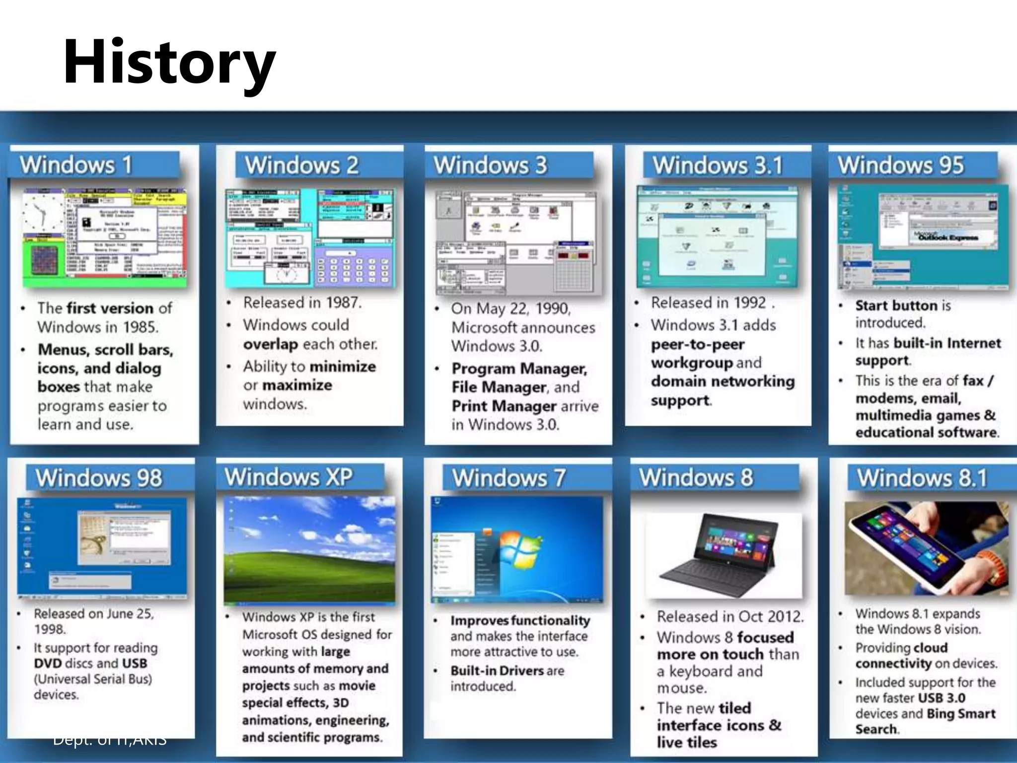 History
Dept. of IT, AITS 14
Dept. of IT,AKIS
 