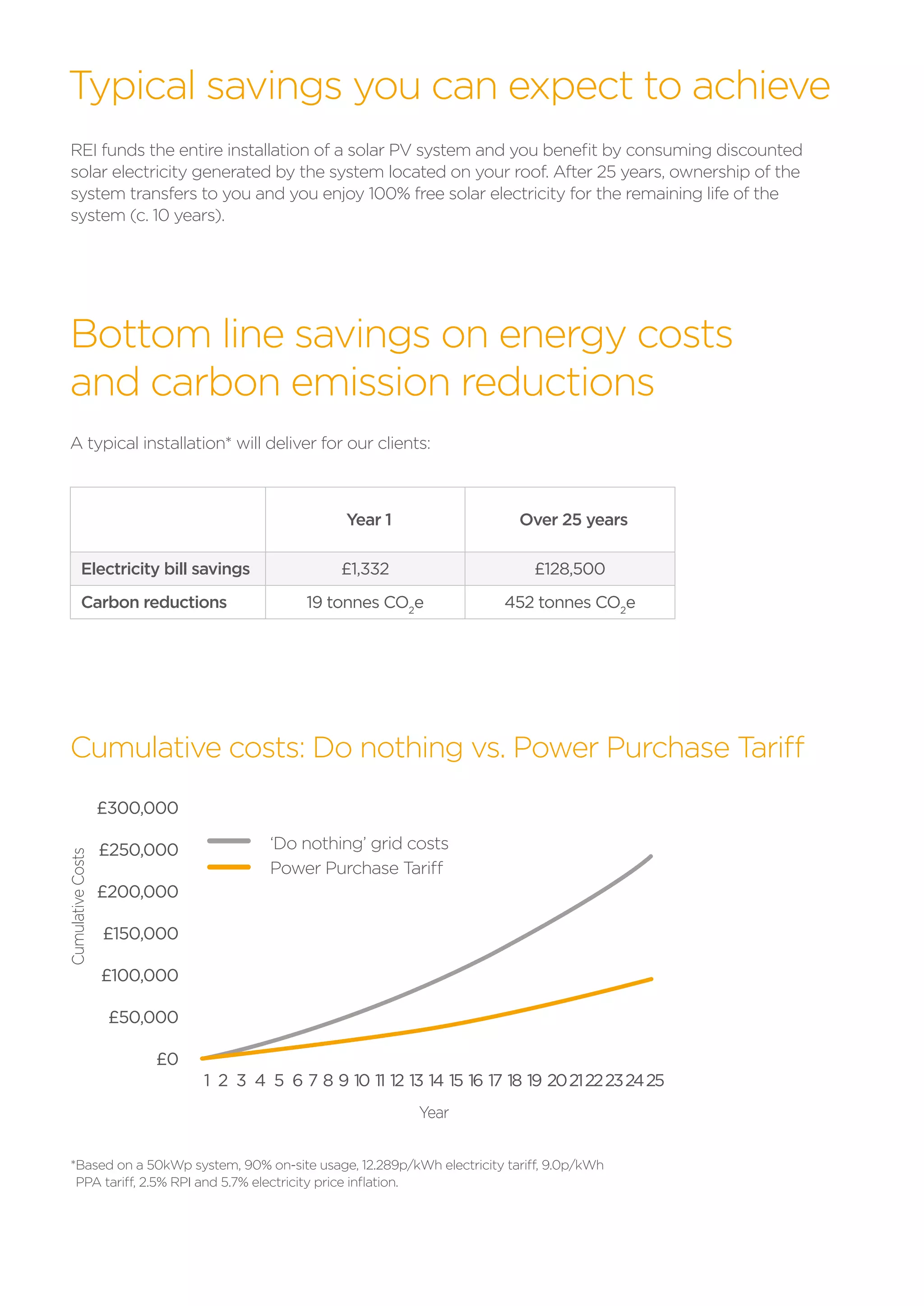 Typical savings you can expect to achieve
REI funds the entire installation of a solar PV system and you benefit by consuming discounted
solar electricity generated by the system located on your roof. After 25 years, ownership of the
system transfers to you and you enjoy 100% free solar electricity for the remaining life of the
system (c. 10 years).
A typical installation* will deliver for our clients:
Year 1 Over 25 years
Electricity bill savings £1,332 £128,500
Carbon reductions 19 tonnes CO2
e 452 tonnes CO2
e
*Based on a 50kWp system, 90% on-site usage, 12.289p/kWh electricity tariff, 9.0p/kWh
PPA tariff, 2.5% RPI and 5.7% electricity price inflation.
£300,000
£250,000
£200,000
£150,000
£100,000
£50,000
£0
1 2 3 4 5 6 7 8 9 10 11 12 13 14 15 16 17 18 19 202122232425
‘Do nothing’ grid costs
Power Purchase Tariff
Year
CumulativeCosts
Bottom line savings on energy costs
and carbon emission reductions
Cumulative costs: Do nothing vs. Power Purchase Tariff
 
