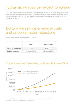 Typical savings you can expect to achieve
REI funds the entire installation of a solar PV system and you benefit by consuming discounted
solar electricity generated by the system located on your roof. After 25 years, ownership of the
system transfers to you and you enjoy 100% free solar electricity for the remaining life of the
system (c. 10 years).
A typical installation* will deliver for our clients:
Year 1 Over 25 years
Electricity bill savings £1,332 £128,500
Carbon reductions 19 tonnes CO2
e 452 tonnes CO2
e
*Based on a 50kWp system, 90% on-site usage, 12.289p/kWh electricity tariff, 9.0p/kWh
PPA tariff, 2.5% RPI and 5.7% electricity price inflation.
£300,000
£250,000
£200,000
£150,000
£100,000
£50,000
£0
1 2 3 4 5 6 7 8 9 10 11 12 13 14 15 16 17 18 19 202122232425
‘Do nothing’ grid costs
Power Purchase Tariff
Year
CumulativeCosts
Bottom line savings on energy costs
and carbon emission reductions
Cumulative costs: Do nothing vs. Power Purchase Tariff
 