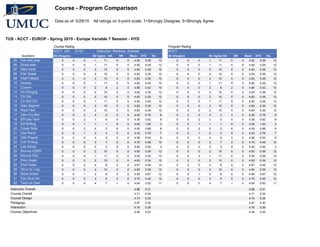 Course - Program Comparison
Data as of: 5/29/15 All ratings on 5-point scale; 1=Strongly Disagree, 5=Strongly Agree
TUS - ACCT - EUROP - Spring 2015 - Europe Variable 7 Session - HYD
Course Rating Program Rating
ACCT 220 E123 Instructor: Rambow, Andreas ACCT
Questions Str Disagree Str Agree NA NR Mean STD No. Str Disagree Str Agree NA NR Mean STD No.
05 Fac well prep 0 0 0 1 11 0 0 4.92 0.29 12 0 0 0 1 11 0 0 4.92 0.29 12
06 Good pres 0 0 0 1 11 0 0 4.92 0.29 12 0 0 0 1 11 0 0 4.92 0.29 12
07 Stim Intrst 0 0 0 2 10 0 0 4.83 0.39 12 0 0 0 2 10 0 0 4.83 0.39 12
08 Fair Grade 0 0 0 2 10 0 0 4.83 0.39 12 0 0 0 2 10 0 0 4.83 0.39 12
09 Hlpfl Fdback 0 0 0 2 10 0 0 4.83 0.39 12 0 0 0 2 10 0 0 4.83 0.39 12
10 Access 0 0 0 1 11 0 0 4.92 0.29 12 0 0 0 1 11 0 0 4.92 0.29 12
11 Concrn 0 0 0 2 8 2 0 4.80 0.42 10 0 0 0 2 8 2 0 4.80 0.42 10
12 Int Chlngng 0 0 0 2 10 0 0 4.83 0.39 12 0 0 0 2 10 0 0 4.83 0.39 12
13 Clr Obj 0 0 0 2 10 0 0 4.83 0.39 12 0 0 0 2 10 0 0 4.83 0.39 12
14 Clr Grd Crit 0 0 0 1 11 0 0 4.92 0.29 12 0 0 0 1 11 0 0 4.92 0.29 12
15 Valu Asgmnt 0 0 0 2 10 0 0 4.83 0.39 12 0 0 0 2 10 0 0 4.83 0.39 12
16 Rqrd Text 0 0 0 2 10 0 0 4.83 0.39 12 0 0 0 2 10 0 0 4.83 0.39 12
17 Othr Crs Mtrl 0 0 2 4 2 3 0 4.00 0.76 8 0 0 2 4 2 3 0 4.00 0.76 8
18 Eff Use Tech 0 0 2 1 5 4 0 4.38 0.92 8 0 0 2 1 5 4 0 4.38 0.92 8
19 Eff Writing 0 0 1 1 1 9 0 4.00 1.00 3 0 0 1 1 1 9 0 4.00 1.00 3
20 Cmptr Sklls 0 0 2 2 2 6 0 4.00 0.89 6 0 0 2 2 2 6 0 4.00 0.89 6
21 Use Rsrch 0 0 1 2 4 5 0 4.43 0.79 7 0 0 1 2 4 5 0 4.43 0.79 7
22 Glbl Prspctv 0 0 0 4 5 3 0 4.56 0.53 9 0 0 0 4 5 3 0 4.56 0.53 9
23 Crit Thnkng 0 0 0 3 7 2 0 4.70 0.48 10 0 0 0 3 7 2 0 4.70 0.48 10
24 Lab Actvty 0 0 0 0 3 9 0 5.00 0.00 3 0 0 0 0 3 9 0 5.00 0.00 3
25 Rcmnd CORS 0 0 0 2 10 0 0 4.83 0.39 12 0 0 0 2 10 0 0 4.83 0.39 12
26 Rcmnd FAC 0 0 0 1 11 0 0 4.92 0.29 12 0 0 0 1 11 0 0 4.92 0.29 12
27 Pers Goals 0 0 0 2 10 0 0 4.83 0.39 12 0 0 0 2 10 0 0 4.83 0.39 12
28 Prof Goals 0 0 0 4 8 0 0 4.67 0.49 12 0 0 0 4 8 0 0 4.67 0.49 12
29 Struc to Lrng 0 0 0 2 10 0 0 4.83 0.39 12 0 0 0 2 10 0 0 4.83 0.39 12
30 Stdnt Intract 0 0 1 3 8 0 0 4.58 0.67 12 0 0 1 3 8 0 0 4.58 0.67 12
31 Fac-Stud Intr 0 0 0 3 9 0 0 4.75 0.45 12 0 0 0 3 9 0 0 4.75 0.45 12
32 Tech on Own 0 0 0 4 7 1 0 4.64 0.50 11 0 0 0 4 7 1 0 4.64 0.50 11
Instructor Overall 4.88 0.31 4.88 0.31
Course Overall 4.71 0.34 4.71 0.34
Course Design 4.74 0.35 4.74 0.35
Pedagogy 4.87 0.30 4.87 0.30
Interaction 4.79 0.39 4.79 0.39
Course Objectives 4.49 0.53 4.49 0.53
 