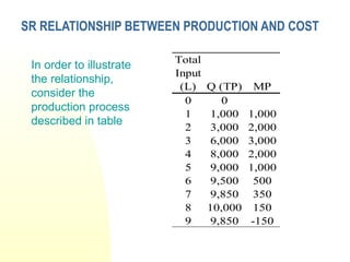 SR RELATIONSHIP BETWEEN PRODUCTION AND COST
In order to illustrate
the relationship,
consider the
production process
described in table
Total
Input
(L) Q (TP) MP
0 0
1 1,000 1,000
2 3,000 2,000
3 6,000 3,000
4 8,000 2,000
5 9,000 1,000
6 9,500 500
7 9,850 350
8 10,000 150
9 9,850 -150
 