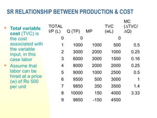 SR RELATIONSHIP BETWEEN PRODUCTION & COST
 Total variable
cost (TVC) is
the cost
associated with
the variable
input, in this
case labor
 Assume that
labor can be
hired at a price
(w) of Rs 500
per unit
TOTAL
I/P (L) Q (TP) MP
TVC
(wL)
MC
(∆TVC/
∆Q)
0 0 0
1 1000 1000 500 0.5
2 3000 2000 1000 0.25
3 6000 3000 1500 0.16
4 8000 2000 2000 0.25
5 9000 1000 2500 0.5
6 9500 500 3000 1
7 9850 350 3500 1.4
8 10000 150 4000 3.33
9 9850 -150 4500
 