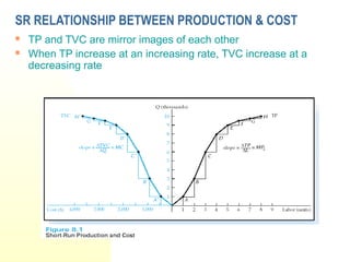 SR RELATIONSHIP BETWEEN PRODUCTION & COST
 TP and TVC are mirror images of each other
 When TP increase at an increasing rate, TVC increase at a
decreasing rate
 
