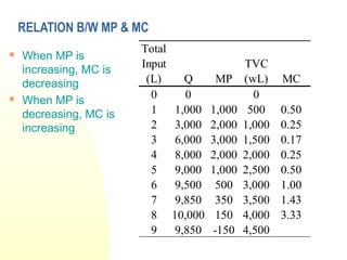 RELATION B/W MP & MC
 When MP is
increasing, MC is
decreasing
 When MP is
decreasing, MC is
increasing
Total
Input
(L) Q MP
TVC
(wL) MC
0 0 0
1 1,000 1,000 500 0.50
2 3,000 2,000 1,000 0.25
3 6,000 3,000 1,500 0.17
4 8,000 2,000 2,000 0.25
5 9,000 1,000 2,500 0.50
6 9,500 500 3,000 1.00
7 9,850 350 3,500 1.43
8 10,000 150 4,000 3.33
9 9,850 -150 4,500
 