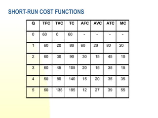SHORT-RUN COST FUNCTIONS
Q TFC TVC TC AFC AVC ATC MC
0 60 0 60 - - - -
1 60 20 80 60 20 80 20
2 60 30 90 30 15 45 10
3 60 45 105 20 15 35 15
4 60 80 140 15 20 35 35
5 60 135 195 12 27 39 55
 