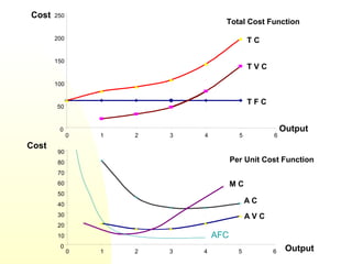 0
50
100
150
200
250
0 1 2 3 4 5 6
Output
Output
Cost
Cost
Total Cost Function
Per Unit Cost Function
0
10
20
30
40
50
60
70
80
90
0 1 2 3 4 5 6
T C
A V C
A C
M C
T F C
T V C
AFC
 