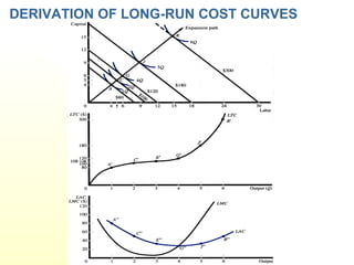 DERIVATION OF LONG-RUN COST CURVES
 