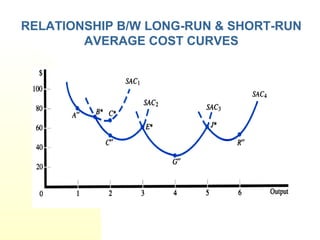 RELATIONSHIP B/W LONG-RUN & SHORT-RUN
AVERAGE COST CURVES
 