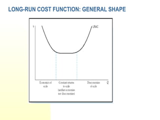 LONG-RUN COST FUNCTION: GENERAL SHAPE
 