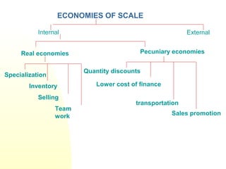 ECONOMIES OF SCALE
Inventory
Specialization
Team
work
Real economies Pecuniary economies
transportation
Lower cost of finance
Quantity discounts
Selling
Internal External
Sales promotion
 