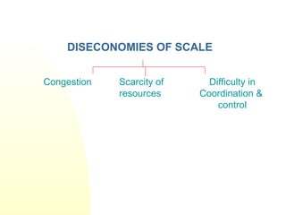 DISECONOMIES OF SCALE
Congestion Difficulty in
Coordination &
control
Scarcity of
resources
 