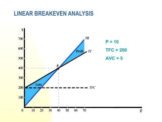 LINEAR BREAKEVEN ANALYSIS
P = 10
TFC = 200
AVC = 5
 