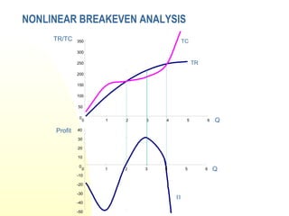 0
50
100
150
200
250
300
350
0 1 2 3 4 5 6
TR/TC
Q
TC
TR
-50
-40
-30
-20
-10
0
10
20
30
40
0 1 2 3 4 5 6
Profit
Q
Π
NONLINEAR BREAKEVEN ANALYSIS
 