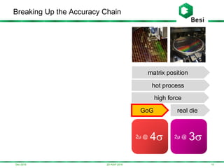 Dec-2016
Breaking Up the Accuracy Chain
153D-ASIP 2016
2µ@3
hot process
matrix position
high force
GoG real die
2µ@3 2µ @ 32µ @ 4
 