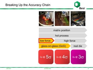 Dec-2016
Breaking Up the Accuracy Chain
163D-ASIP 2016
2µ@3
hot process
matrix position
high forcelow force
glass-on-glass (GoG) real die
2µ@3 2µ @ 32µ @ 42µ @ 5
 