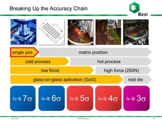 Dec-2016
Breaking Up the Accuracy Chain
183D-ASIP 2016
2µ@3
cold process hot process
matrix positionsingle pos.
low force high force (250N)
glass-on-glass aplication (GoG) real die
2µ@3 2µ @ 32µ @ 42µ @ 52µ @ 62µ @ 7
 