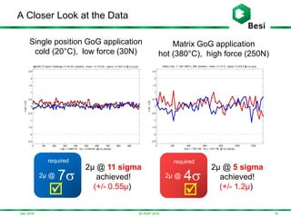 0 100 200 300 400 500 600 700 800 900
-2.5
-2
-1.5
-1
-0.5
0
0.5
1
1.5
2
2.5
x[µ],y[µ]
@4305.77.Speck Challenge (17:04:43) [stream]: mean = 0.17/0.02, sigma = 0.16/0.12 @ x/y [µ/µ]
Cpk = 3.88/5.57, Cp = 4.24/5.62 @ x/y [2µ/2µ]
Dec-2016
A Closer Look at the Data
193D-ASIP 2016
2µ @ 7
required
Single position GoG application
cold (20°C), low force (30N)
2µ @ 11 sigma
achieved!
(+/- 0.55µ)

Matrix GoG application
hot (380°C), high force (250N)
0 200 400 600 800 1000 1200
-2.5
-2
-1.5
-1
-0.5
0
0.5
1
1.5
2
2.5
x[µ],y[µ]
Matrix GoG, T: 100->380°C, 30N [stream]: mean = 0.17/-0, sigma = 0.4/0.4 @ x/y [µ/µ]
Cpk = 1.53/1.68, Cp = 1.67/1.68 @ x/y [2µ/2µ]
2µ @ 4
required

2µ @ 5 sigma
achieved!
(+/- 1.2µ)
 