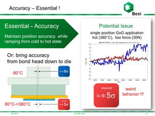 Accuracy – Essential !
213D-ASIP 2016
Essential - Accuracy
Maintain position accuracy while
ramping from cold to hot state
Dec-2016
single position GoG application
hot (380°C), low force (30N)
2µ @ 5
required weird
behavior !!!
1000 1500 2000 2500 3000 3500 4000 4500
-10
-8
-6
-4
-2
0
2
4
6
8
10
@4305.84.BMC_Test_left_heated_tool_hot (13:51:51)
time
x[µ],y[µ]
Potential Issue
Or: bring accuracy
from bond head down to die
80°C
80°C
80°C->380°C
 