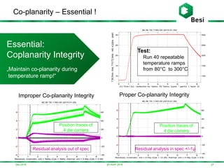 Dec-2016
Co-planarity – Essential !
273D-ASIP 2016
0 1 2 3 4 5 6 7 8
10
15
20
25
30
#2.56 Tilt 119G-05 (2015-01-29)
F[N](force-blue),T/10[°C](temp.-red),w[µ](pos.-green)
(C) Time t [s] - (selection by: tasks: All Tasks, types: * gantry: L layer: 0)
100
150
200
250
300
Test:
Run 40 repeatable
temperature ramps
from 80°C to 300°C
0 1 2 3 4 5 6 7 8
-4
-2
0
2
4
6
Residues: kinematic: std = NaNµ (Cpk = NaN), thermal: std = 0.69µ (Cpk = 0.48)
#2.56 Tilt 119G-05 (2015-01-29)
-40
-20
0
20
40
60
Improper Co-planarity Integrity
Position traces of
4 die corners
Residual analysis out of spec
0 1 2 3 4 5 6 7 8
-4
-2
0
2
4
6
Residues: kinematic: std = 0.03µ (Cpk = 12.29), thermal: std = 0.09µ (Cpk = 3.8)
#2.56 Tilt 119G-05 (2015-01-29)
-40
-20
0
20
40
60
Proper Co-planarity Integrity
Position traces of
4 die corners
Residual analysis in spec +/-1µ
Essential:
Coplanarity Integrity
„Maintain co-planarity during
temperature ramp!“
 
