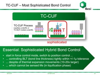 Dec-2016
TC-CUF – Most Sophisticated Bond Control
293D-ASIP 2016
Essential: Sophisticated Hybrid Bond Control
TC-CUF Process
(capillary underfill, or
TC-MUF:molded underfill)
T
F
TC-CUF
sophisticated
z
• start in force control mode, switch to position control ...
• ... controlling BLT (bond line thickness) tightly within +/-1µ tolerance
• ... despite of thermal expansion movements (10-20x larger)
• ... which cannot be sensed life (in liquification phase)
 