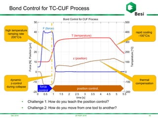Dec-2016
Bond Control for TC-CUF Process
303D-ASIP 2016
z (position)
T (temperature)
F (force)
0 0.5 1 1.5 2 2.5 3 3.5 4 4.5 5 5.5
-20
-10
0
10
20
30
40
50
-200
-100
0
100
200
300
400
500
Temperature[°C]
Bond Control for CUF Process
Force[N],Position[µm]
time [s]
high temperature
ramping rate
200°C/s
dynamic
z-control
during collapse
thermal
compensation
rapid cooling
-100°C/s
• Challenge 1: How do you teach the position control?
• Challenge 2: How do you move from one tool to another?
T (temperature)
F (force)
z (position)
position control.
force
control
 
