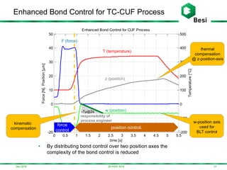Dec-2016
Enhanced Bond Control for TC-CUF Process
313D-ASIP 2016
0 0.5 1 1.5 2 2.5 3 3.5 4 4.5 5 5.5
-20
-10
0
10
20
30
40
50
-200
-100
0
100
200
300
400
500
Temperature[°C]
Enhanced Bond Control for CUF Process
Force[N],Position[µm]
time [s]
• By distributing bond control over two position axes the
complexity of the bond control is reduced
w (position)
T (temperature)
F (force)
z (position)
thermal
compensation
@ z-position-axis
w-position axis
used for
BLT control
-7µ@2s
responsibility of
process engineer
kinematic
compensation position control.
force
control
 