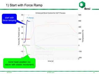 Dec-2016
1) Start with Force Ramp
323D-ASIP 2016
0 0.5 1 1.5 2 2.5 3 3.5 4 4.5 5 5.5
-20
-10
0
10
20
30
40
50
-200
-100
0
100
200
300
400
500
Temperature[°C]
Enhanced Bond Control for CUF Process
Force[N],Position[µm]
time [s]
w (position)
T (temperature)
z (position)
start with
force ramping
-7µ@2s
responsibility of
process engineer
bond head position (w)
reacts with elastic movement)
F (force)
 