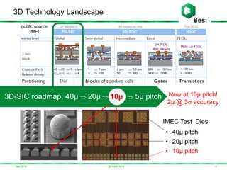 Dec-2016
3D Technology Landscape
93D-ASIP 2016
IMEC Test Dies
• 40µ pitch
• 20µ pitch
• 10µ pitch
Now at 10µ pitch!
2µ @ 3 accuracy
3D stacked IC 3D system-on-chip True 3D ICpublic source:
IMEC
3D-SIC roadmap: 40µ  20µ  10µ  5µ pitch10µ
 