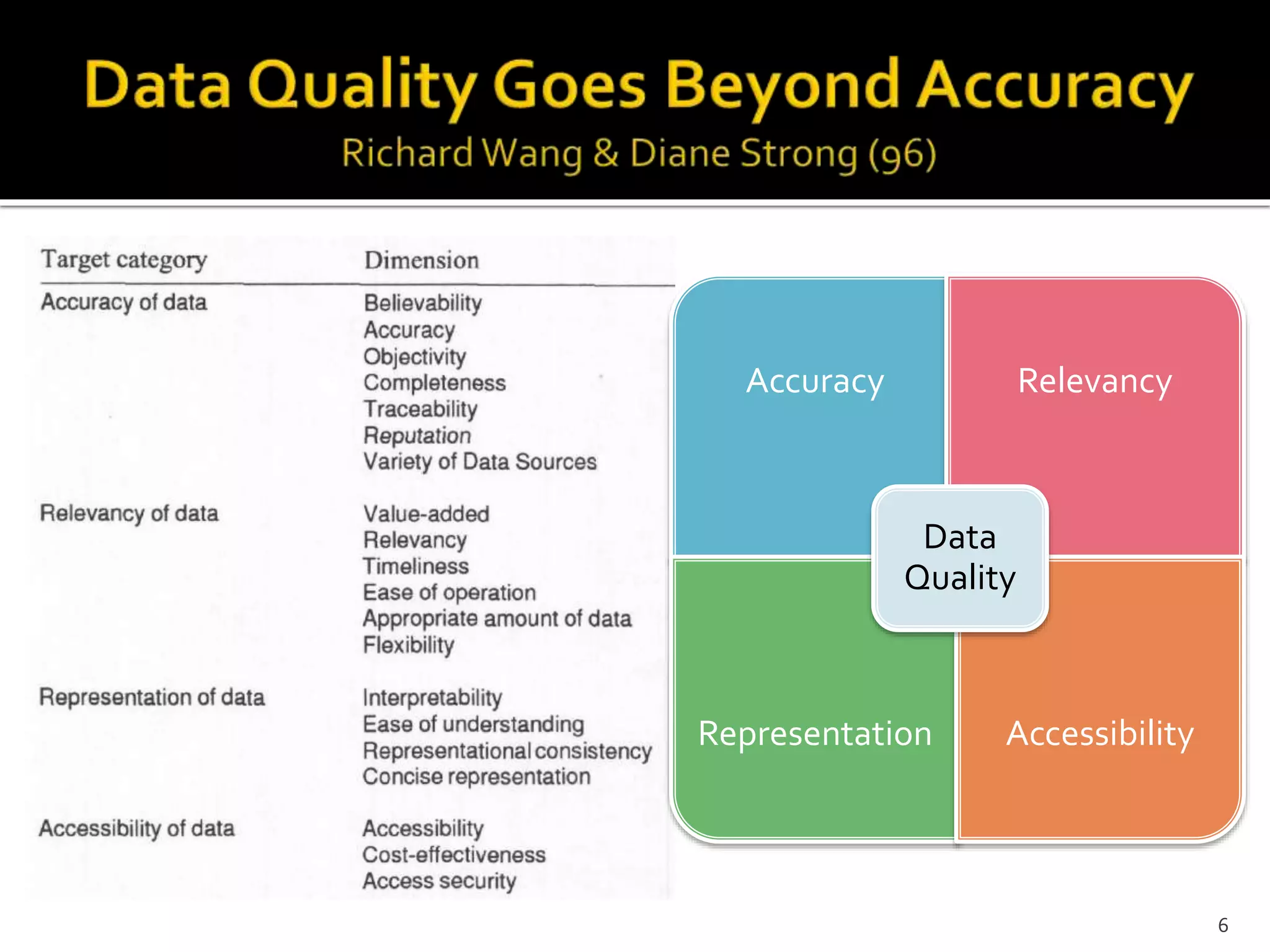 6
Accuracy Relevancy
Representation Accessibility
Data
Quality
 