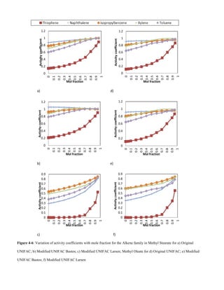 Figure 4-6: Variation of activity coefficients with mole fraction for the Alkene family in Methyl Stearate for a) Original
UNIFAC; b) Modified UNIFAC Bastos; c) Modified UNIFAC Larsen; Methyl Oleate for d) Original UNIFAC; e) Modified
UNIFAC Bastos; f) Modified UNIFAC Larsen
a) d)
b) e)
c) f)
Figure 4-6: The mole fraction variation of the Alkene family in Methyl Stearate for a) Original
UNIFAC; b) Modified UNIFAC Bastos; c) Modified UNIFAC Larsen; Methyl Oleate for d) Original
UNIFAC; e) Modified UNIFAC Bastos; f) Modified UNIFAC Larsen
0
0.2
0.4
0.6
0.8
1
1.2
0
0.1
0.2
0.3
0.4
0.5
0.6
0.7
0.8
0.9
1
Activitycoefficient
Mol fraction
0
0.2
0.4
0.6
0.8
1
1.2
0
0.1
0.2
0.3
0.4
0.5
0.6
0.7
0.8
0.9
1
Activitycoefficient
Mol fraction
0
0.2
0.4
0.6
0.8
1
1.2
0
0.1
0.2
0.3
0.4
0.5
0.6
0.7
0.8
0.9
1
Activitycoefficient
Mol fraction
0
0.2
0.4
0.6
0.8
1
1.2
0
0.1
0.2
0.3
0.4
0.5
0.6
0.7
0.8
0.9
1
Activitycoefficient
Mol fraction
0
0.1
0.2
0.3
0.4
0.5
0.6
0.7
0.8
0.9
0
0.1
0.2
0.3
0.4
0.5
0.6
0.7
0.8
0.9
1
Activitycoefficient
Mol fraction
0
0.1
0.2
0.3
0.4
0.5
0.6
0.7
0.8
0.9
0
0.1
0.2
0.3
0.4
0.5
0.6
0.7
0.8
0.9
1
Activitycoefficient
Mol fraction
 
