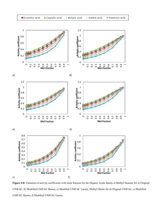 Figure 4-8: Variation of activity coefficients with mole fraction for the Organic Acids family in Methyl Stearate for a) Original
UNIFAC; b) Modified UNIFAC Bastos; c) Modified UNIFAC Larsen; Methyl Oleate for d) Original UNIFAC; e) Modified
UNIFAC Bastos; f) Modified UNIFAC Larsen
a) d)
a) e)
c) f)
Figure 4-8: The mole fraction variation of the Carboxylic Acid family in Methyl Stearate for a) Original
UNIFAC; b) Modified UNIFAC Bastos; c) Modified UNIFAC Larsen; Methyl Oleate for d) Original
UNIFAC; e) Modified UNIFAC Bastos; f) Modified UNIFAC Larsen
0
0.2
0.4
0.6
0.8
1
0
0.1
0.2
0.3
0.4
0.5
0.6
0.7
0.8
0.9
1
Activitycoefficient
Mol fraction
0
0.2
0.4
0.6
0.8
1
1.2
0
0.1
0.2
0.3
0.4
0.5
0.6
0.7
0.8
0.9
1
Activitycoefficient
Mol fraction
0
0.2
0.4
0.6
0.8
1
1.2
0
0.1
0.2
0.3
0.4
0.5
0.6
0.7
0.8
0.9
1
Activitycoefficient
Mol fraction
0
0.2
0.4
0.6
0.8
1
1.2
0
0.1
0.2
0.3
0.4
0.5
0.6
0.7
0.8
0.9
1
Activitycoefficient
Mol fraction
0
0.1
0.2
0.3
0.4
0.5
0.6
0.7
0.8
0
0.1
0.2
0.3
0.4
0.5
0.6
0.7
0.8
0.9
1
Activitycoefficient
Mol fraction
0
0.2
0.4
0.6
0.8
1
0
0.1
0.2
0.3
0.4
0.5
0.6
0.7
0.8
0.9
1
Activitycoefficient
Mol fraction
 