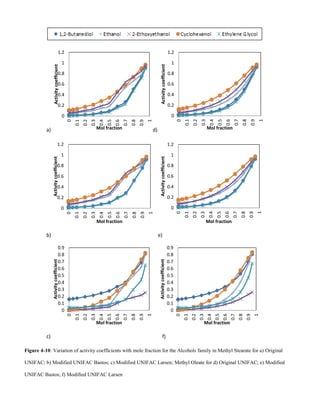 Figure 4-10: Variation of activity coefficients with mole fraction for the Alcohols family in Methyl Stearate for a) Original
UNIFAC; b) Modified UNIFAC Bastos; c) Modified UNIFAC Larsen; Methyl Oleate for d) Original UNIFAC; e) Modified
UNIFAC Bastos; f) Modified UNIFAC Larsen
a) d)
b) e)
c) f)
Figure 4-10: The mole fraction variation of the Alcohol family in Methyl Stearate for a) Original
UNIFAC; b) Modified UNIFAC Bastos; c) Modified UNIFAC Larsen; Methyl Oleate for d) Original
UNIFAC; e) Modified UNIFAC Bastos; f) Modified UNIFAC Larsen
0
0.2
0.4
0.6
0.8
1
1.2
0
0.1
0.2
0.3
0.4
0.5
0.6
0.7
0.8
0.9
1
Activitycoefficient
Mol fraction
0
0.2
0.4
0.6
0.8
1
1.2
0
0.1
0.2
0.3
0.4
0.5
0.6
0.7
0.8
0.9
1
Activitycoefficient
Mol fraction
0
0.2
0.4
0.6
0.8
1
1.2
0
0.1
0.2
0.3
0.4
0.5
0.6
0.7
0.8
0.9
1
Activitycoefficient
Mol fraction
0
0.2
0.4
0.6
0.8
1
1.2
0
0.1
0.2
0.3
0.4
0.5
0.6
0.7
0.8
0.9
1
Activitycoefficient
Mol fraction
0
0.1
0.2
0.3
0.4
0.5
0.6
0.7
0.8
0.9
0
0.1
0.2
0.3
0.4
0.5
0.6
0.7
0.8
0.9
1
Activitycoefficient
Mol fraction
0
0.1
0.2
0.3
0.4
0.5
0.6
0.7
0.8
0.9
0
0.1
0.2
0.3
0.4
0.5
0.6
0.7
0.8
0.9
1
Activitycoefficient
Mol fraction
 