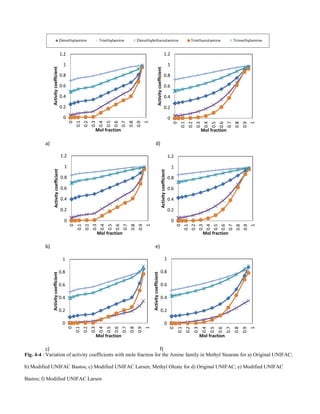 Fig. 4-4 : Variation of activity coefficients with mole fraction for the Amine family in Methyl Stearate for a) Original UNIFAC;
b) Modified UNIFAC Bastos; c) Modified UNIFAC Larsen; Methyl Oleate for d) Original UNIFAC; e) Modified UNIFAC
Bastos; f) Modified UNIFAC Larsen
a) d)
b) e)
c) f)
Figure 4-4: The mole fraction variation of the Amine family in Methyl Stearate for a) Original
UNIFAC; b) Modified UNIFAC Bastos; c) Modified UNIFAC Larsen; Methyl Oleate for d) Original
UNIFAC; e) Modified UNIFAC Bastos; f) Modified UNIFAC Larsen
0
0.2
0.4
0.6
0.8
1
1.2
0
0.1
0.2
0.3
0.4
0.5
0.6
0.7
0.8
0.9
1
Activitycoefficient
Mol fraction
0
0.2
0.4
0.6
0.8
1
1.2
0
0.1
0.2
0.3
0.4
0.5
0.6
0.7
0.8
0.9
1
Activitycoefficient
Mol fraction
0
0.2
0.4
0.6
0.8
1
1.2
0
0.1
0.2
0.3
0.4
0.5
0.6
0.7
0.8
0.9
1
Activitycoefficient
Mol fraction
0
0.2
0.4
0.6
0.8
1
1.2
0
0.1
0.2
0.3
0.4
0.5
0.6
0.7
0.8
0.9
1
Activitycoefficient
Mol fraction
0
0.2
0.4
0.6
0.8
1
0
0.1
0.2
0.3
0.4
0.5
0.6
0.7
0.8
0.9
1
Activitycoefficient
Mol fraction
0
0.2
0.4
0.6
0.8
1
0
0.1
0.2
0.3
0.4
0.5
0.6
0.7
0.8
0.9
1
Activitycoefficient
Mol fraction
 