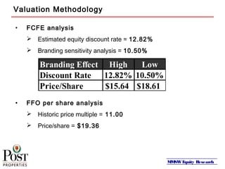 MMSWEquity Research
Valuation Methodology
• FCFE analysis
 Estimated equity discount rate = 12.82%
 Branding sensitivity analysis = 10.50%
Branding Effect High Low
Discount Rate 12.82% 10.50%
Price/Share $15.64 $18.61
• FFO per share analysis
 Historic price multiple = 11.00
 Price/share = $19.36
 