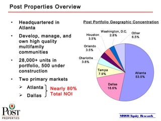 MMSWEquity Research
Post Properties Overview
• Headquartered in
Atlanta
• Develop, manage, and
own high quality
multifamily
communities
• 28,000+ units in
portfolio, 500 under
construction
• Two primary markets
 Atlanta
 Dallas
Other
6.5%
Tampa
7.9%
Dallas
18.6%
Atlanta
53.5%
Houston
3.5%
Washington, D.C.
2.8%
Orlando
3.5%
Charlotte
3.8%
Nearly 80%
Total NOI
Post Portfolio Geographic Concentration
 