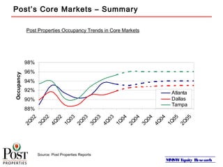 MMSWEquity Research
Post’s Core Markets – Summary
Post Properties Occupancy Trends in Core Markets
Source: Post Properties Reports
88%
90%
92%
94%
96%
98%
2Q
02
3Q
02
4Q
02
1Q
03
2Q
03
3Q
03
4Q
03
1Q
04
2Q
04
3Q
04
4Q
04
1Q
05
2Q
05
Occupancy
Atlanta
Dallas
Tampa
 