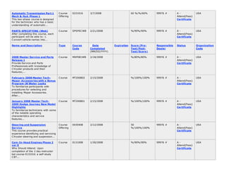 Automatic Transmission Part 1
Mech & Hyd. Phase 1
This two-phase course is designed
for the technician who has a basic
understanding of automatic...
Course
Offering
0231016 3/7/2008 60 %/%/60% 99976 # A -
Attend(Pass)
Certificate
USA
PARTS SPECIFYING (Web)
After completing this course, each
participant will be able to: 1.
Convert vehicle names into...
Course SPSPECWB 2/21/2008 %/90%/90% 99976 # A -
Attend(Pass)
Certificate
USA
Name and Description Type Course
Code
Date
Completed
(MM/DD/YYYY)
Expiration Score (Pre-
Test/Post-
Test/Score)
Responsible
Dealer
Status Organization
Code
2008 Master Service and Parts
Release 1
Provide Service and Parts
Professionals with knowledge of
Chrysler products and their
features;...
Course MSP081WB 2/18/2008 %/80%/80% 99976 # A -
Attend(Pass)
Certificate
USA
February 2008 Master Tech-
Mopar Accessories with a Bonus
Program-JK Water Leaks
To familiarize participants with
procedures for selecting and
installing Mopar Accessories.
After...
Course MT200802 2/15/2008 %/100%/100% 99976 # A -
Attend(Pass)
Certificate
USA
January 2008 Master Tech-
2009 Dodge Journey New Model
Highlights
To familiarize technicians with some
of the notable operating
characteristics and service
features...
Course MT200801 2/15/2008 %/100%/100% 99976 # A -
Attend(Pass)
Certificate
USA
Steering and Suspension
Service
This course provides practical
experience identifying and servicing
Chrysler steering and suspension...
Course
Offering
0430408 2/12/2008 50
%/100%/100%
99976 # A -
Attend(Pass)
Certificate
USA
Cam-In-Head Engines Phase 2
ver 0
Who Should Attend: Upon
completion of the 2 day instructor
led course 0131016 a self-study
CBT...
Course 0131008 1/30/2008 %/90%/90% 99976 # A -
Attend(Pass)
Certificate
USA
 